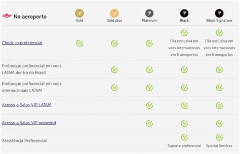 VIP e Programa Fidelidade LATAM: Benefícios e Prêmios Exclusivos